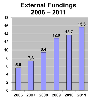 Drittmittelstatistik 2006 – 2011