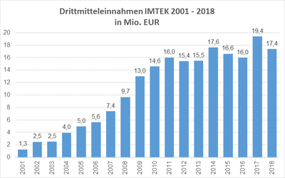 Drittmittel 2018